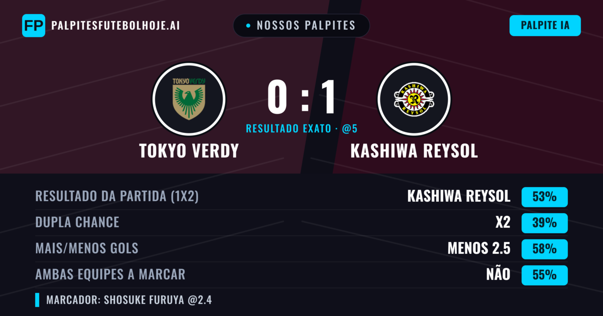 Nossos palpites: Tokyo Verdy vs Kashiwa Reysol — Kashiwa Reysol — Vencer (50%); Menos 2.5; Ambos marcam: Não