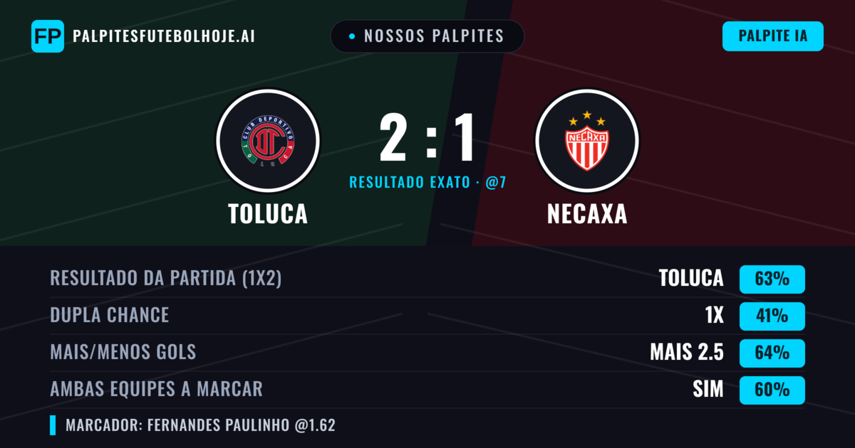 Nossos palpites: Toluca vs Necaxa — Toluca — Vencer (63%); Mais 2.5; Ambos marcam: Sim