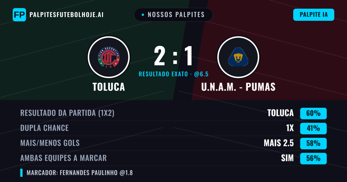 Nossos palpites: Toluca vs U.N.A.M. - Pumas — Toluca — Vencer (59%); Mais 2.5; Ambos marcam: Sim