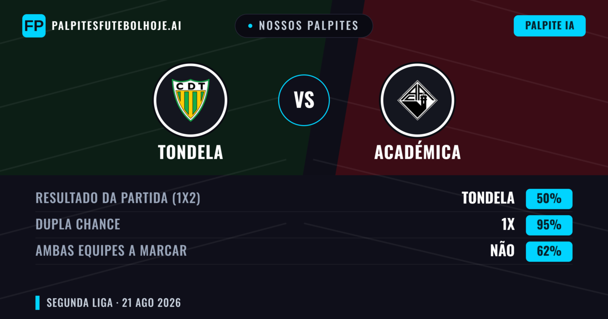 Nossos palpites: Tondela vs Académica — Tondela — Vencer (50%); Menos 2.5; Ambos marcam: Não