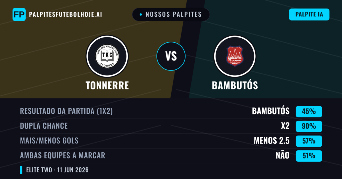 Nossos palpites: Tonnerre vs Bambutós — Empate (45%); Menos 2.5; Ambos marcam: Não