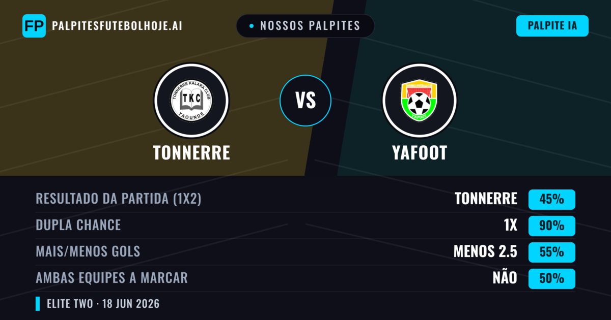 Nossos palpites: Tonnerre vs Yafoot — Empate (45%); Menos 2.5; Ambos marcam: Não