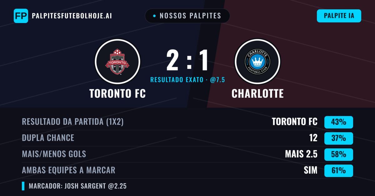 Nossos palpites: Toronto FC vs Charlotte — Toronto FC — Vencer (42%); Mais 2.5; Ambos marcam: Sim