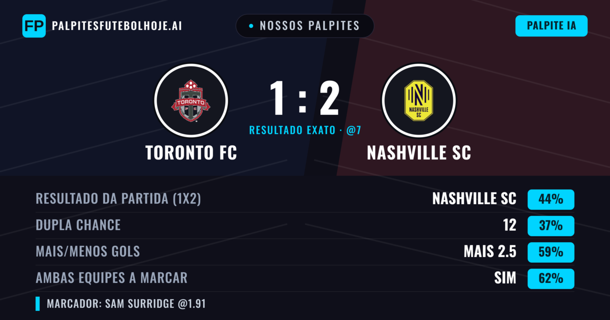 Nossos palpites: Toronto FC vs Nashville SC — Nashville SC — Vencer (44%); Mais 2.5; Ambos marcam: Sim
