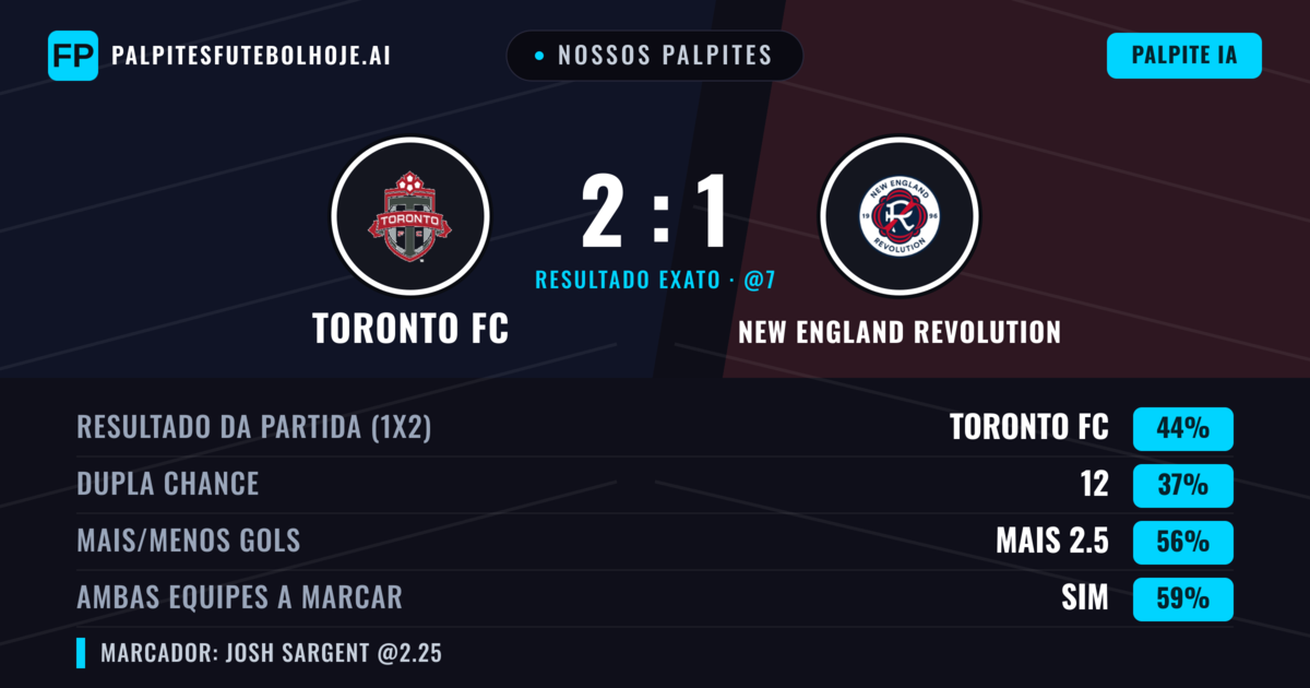 Nossos palpites: Toronto FC vs New England Revolution — Toronto FC — Vencer (48%); Mais 2.5; Ambos marcam: Sim