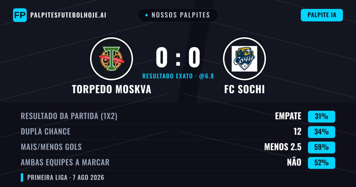 Nossos palpites: Torpedo Moskva vs FC Sochi — Torpedo Moskva — Vencer (37%); Menos 2.5; Ambos marcam: Não