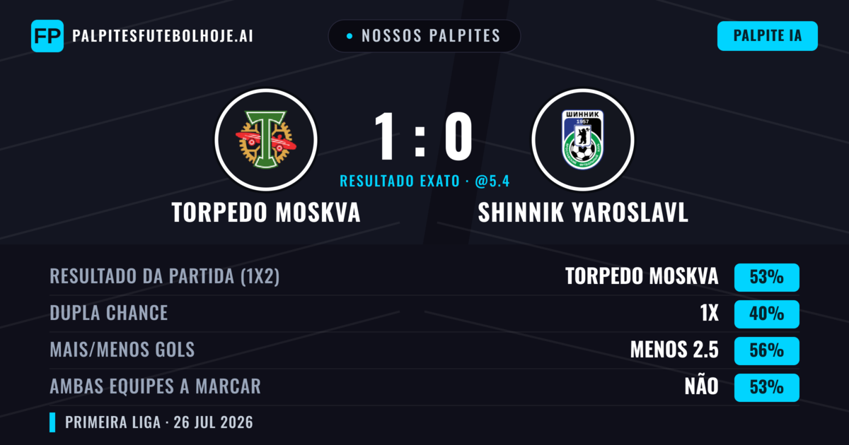 Nossos palpites: Torpedo Moskva vs Shinnik Yaroslavl — Torpedo Moskva — Vencer (52%); Menos 2.5; Ambos marcam: Não
