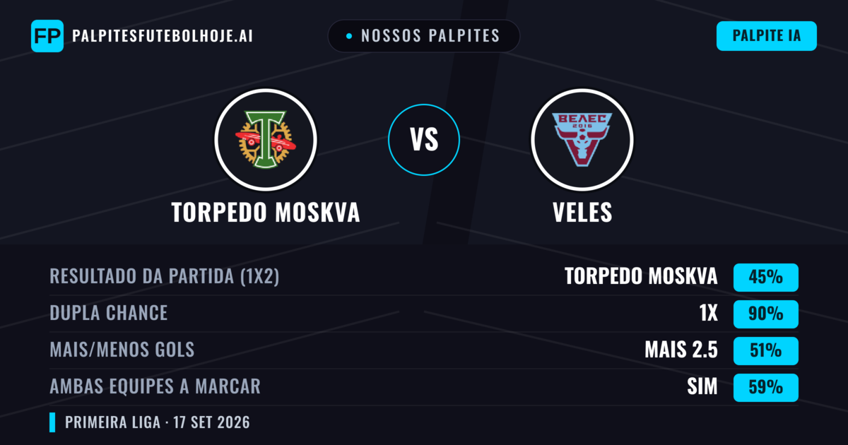 Nossos palpites: Torpedo Moskva vs Veles — Torpedo Moskva — Vencer (60%); Menos 2.5; Ambos marcam: Não