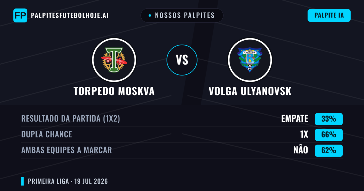 Nossos palpites: Torpedo Moskva vs Volga Ulyanovsk — Torpedo Moskva — Vencer (54%); Menos 2.5; Ambos marcam: Não