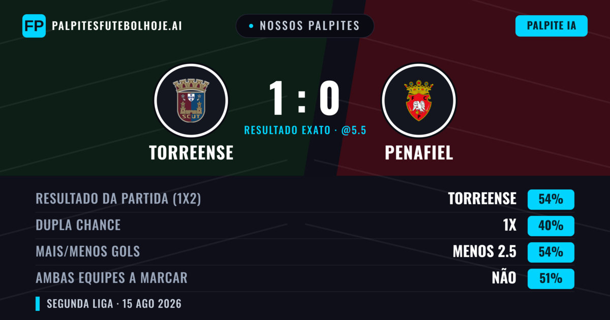 Nossos palpites: Torreense vs Penafiel — Torreense — Vencer (53%); Menos 2.5; Ambos marcam: Não