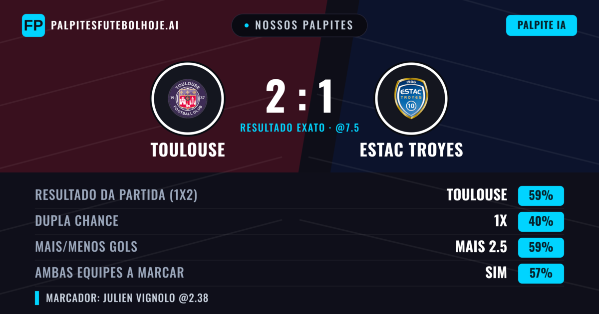 Nossos palpites: Toulouse vs Estac Troyes — Toulouse — Vencer (58%); Mais 2.5; Ambos marcam: Sim