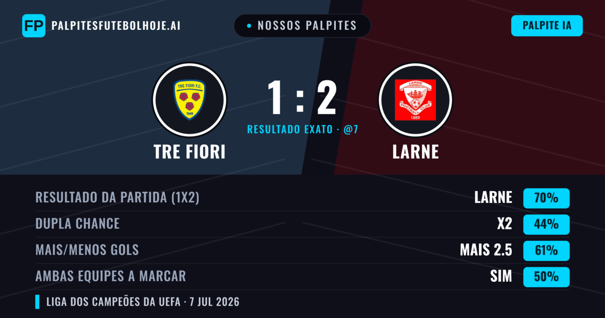 Nossos palpites: Tre Fiori vs Larne — Larne — Vencer (67%); Mais 2.5; Ambos marcam: Sim