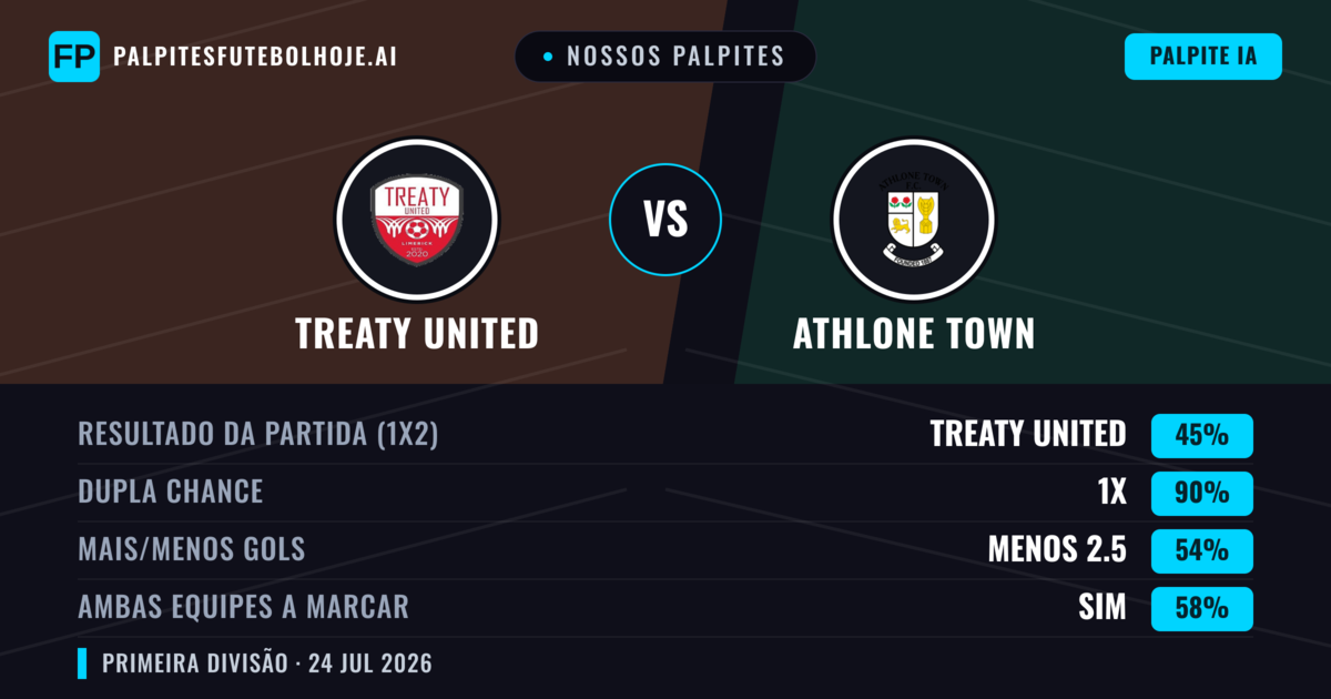 Nossos palpites: Treaty United vs Athlone Town — Athlone Town — Vencer (38%); Menos 2.5; Ambos marcam: Sim