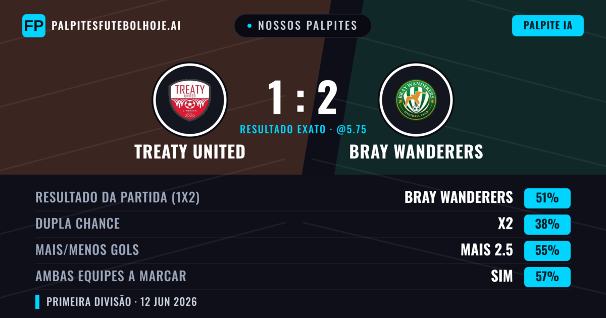 Nossos palpites: Treaty United vs Bray Wanderers — Bray Wanderers — Vencer (51%); Mais 2.5; Ambos marcam: Sim