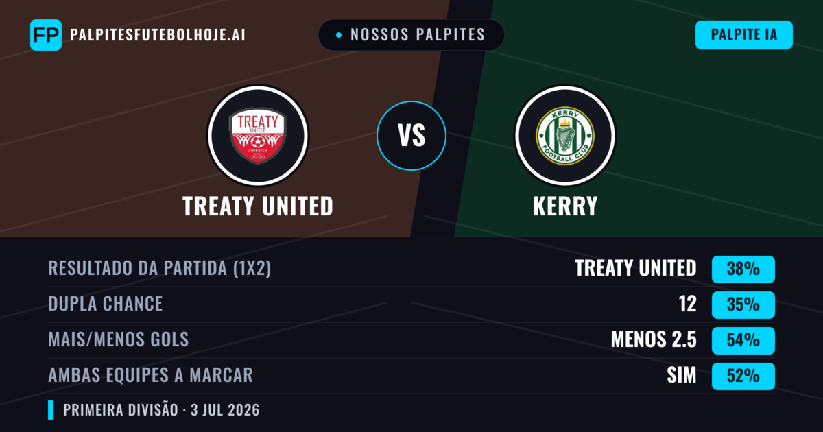 Nossos palpites: Treaty United vs Kerry — Treaty United — Vencer (38%); Menos 2.5; Ambos marcam: Sim