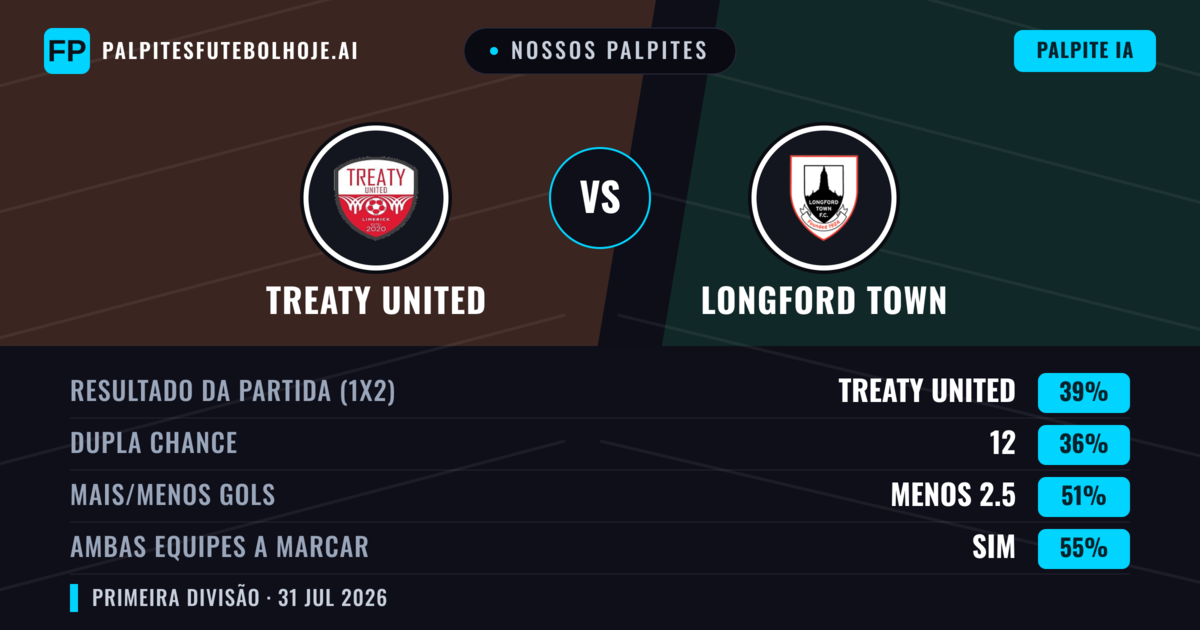 Nossos palpites: Treaty United vs Longford Town — Treaty United — Vencer (38%); Menos 2.5; Ambos marcam: Sim