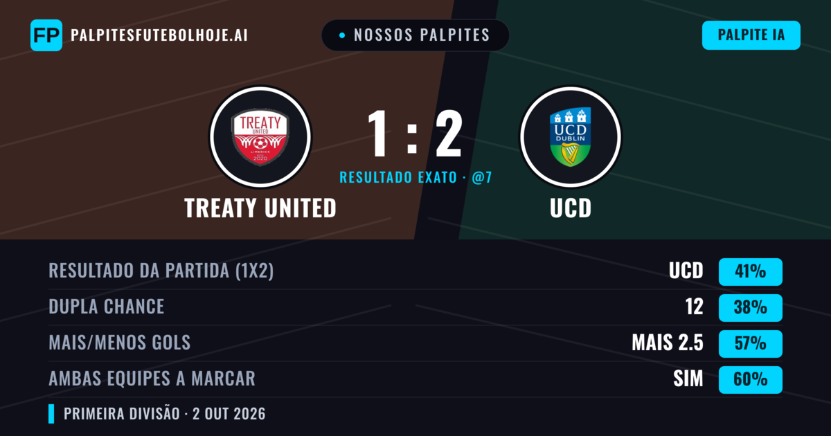 Nossos palpites: Treaty United vs UCD — UCD — Vencer (44%); Mais 2.5; Ambos marcam: Sim