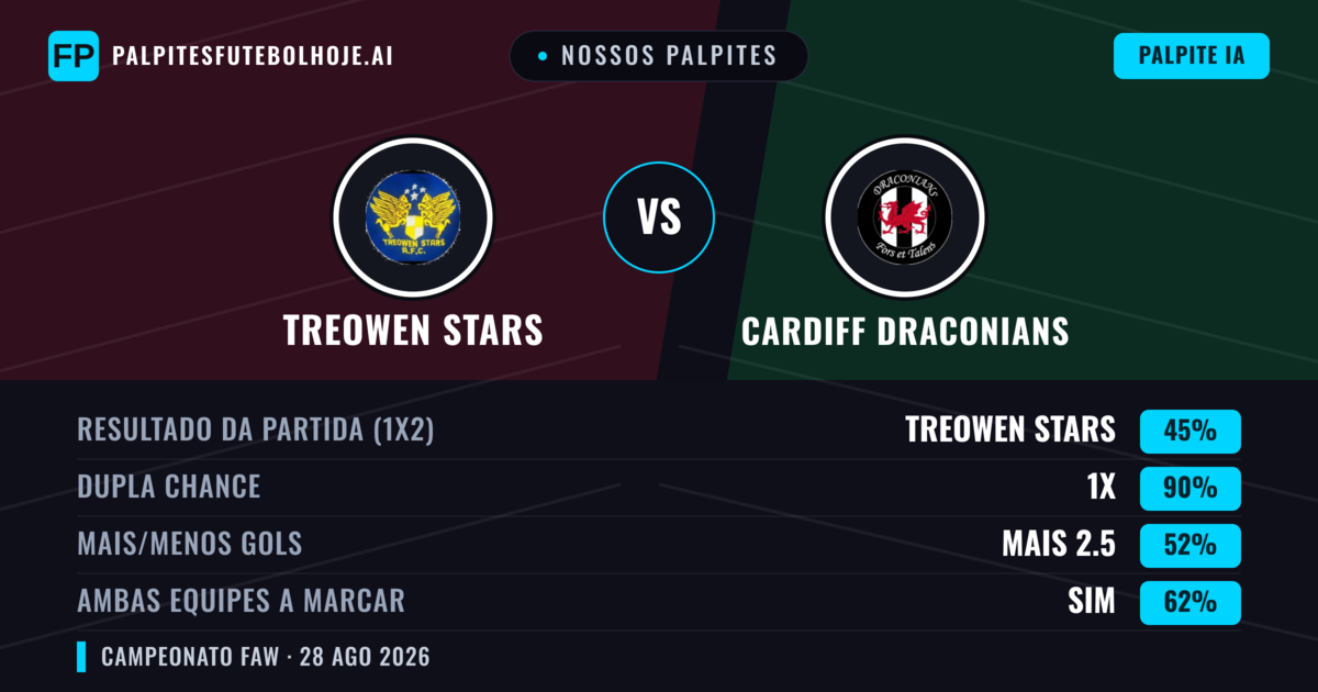 Nossos palpites: Treowen Stars vs Cardiff Draconians — Empate (45%); Mais 2.5; Ambos marcam: Sim