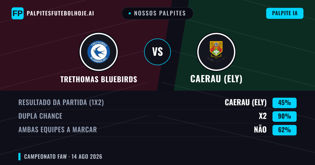 Nossos palpites: Trethomas Bluebirds vs Caerau (Ely) — Caerau (Ely) — Vencer (51%); Mais 2.5; Ambos marcam: Sim