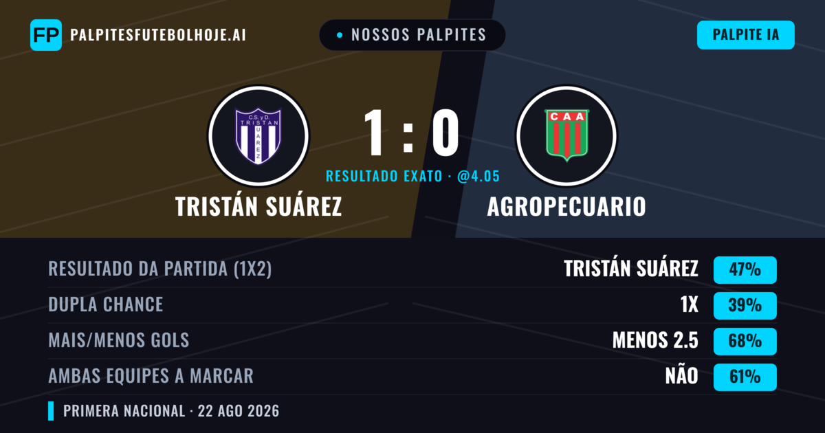 Nossos palpites: Tristán Suárez vs Agropecuario — Tristán Suárez — Vencer (52%); Menos 2.5; Ambos marcam: Não