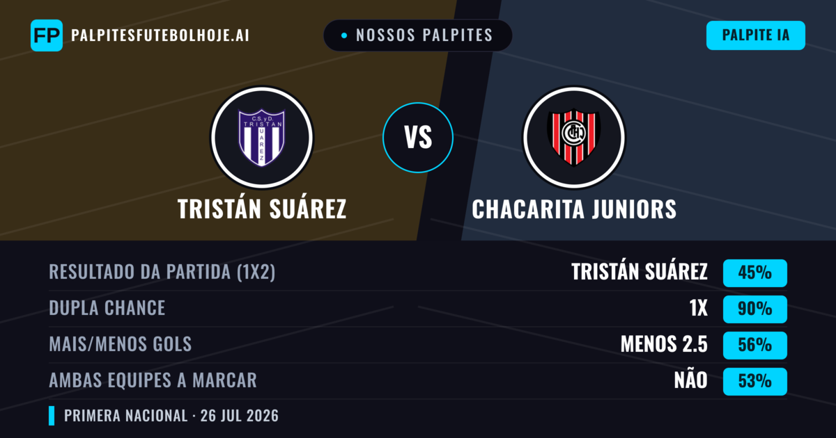 Nossos palpites: Tristán Suárez vs Chacarita Juniors — Tristán Suárez — Vencer (48%); Menos 2.5; Ambos marcam: Não