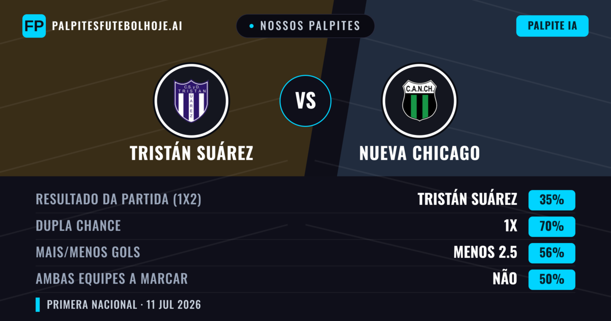 Nossos palpites: Tristán Suárez vs Nueva Chicago — Tristán Suárez — Vencer (47%); Menos 2.5; Ambos marcam: Não