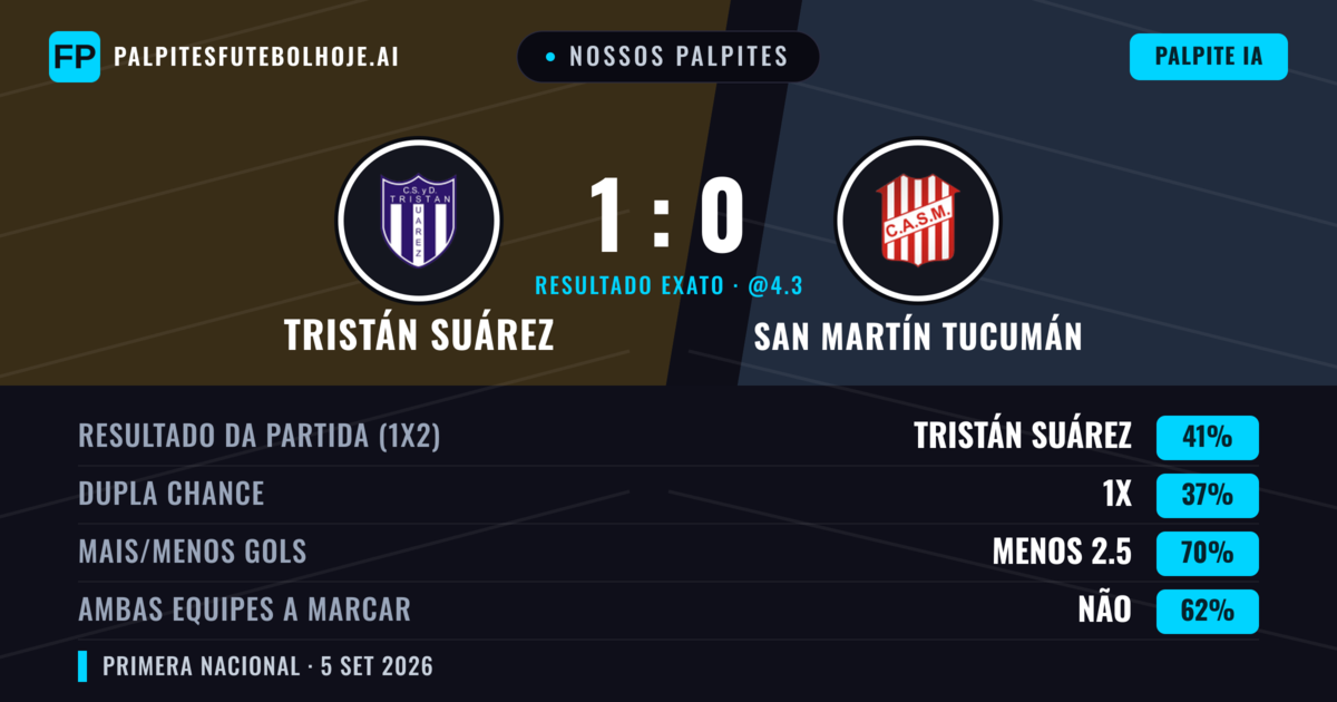 Nossos palpites: Tristán Suárez vs San Martín Tucumán — Tristán Suárez — Vencer (41%); Menos 2.5; Ambos marcam: Não