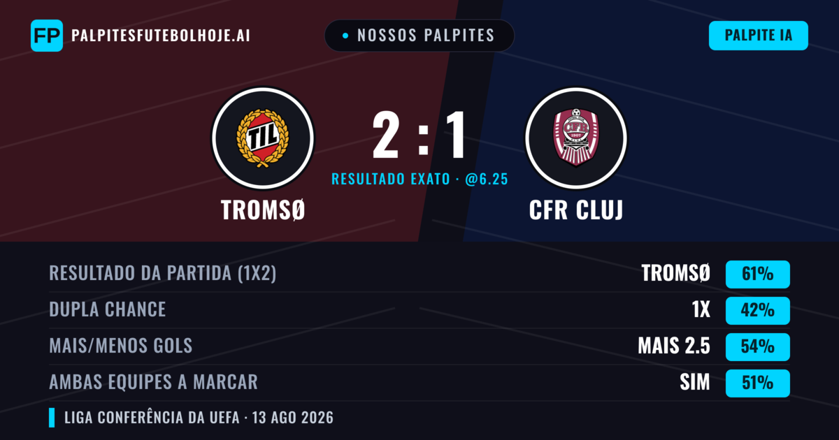 Nossos palpites: Tromsø vs CFR Cluj — Tromsø — Vencer (67%); Mais 2.5; Ambos marcam: Não