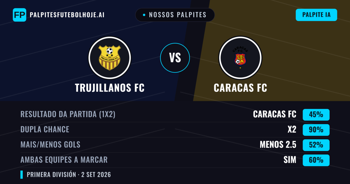 Nossos palpites: Trujillanos FC vs Caracas FC — Empate (45%); Menos 2.5; Ambos marcam: Sim
