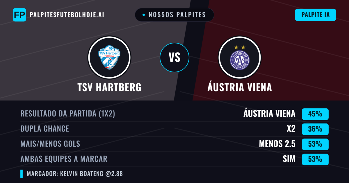 Nossos palpites: TSV Hartberg vs Áustria Viena — Áustria Viena — Vencer (40%); Menos 2.5; Ambos marcam: Sim