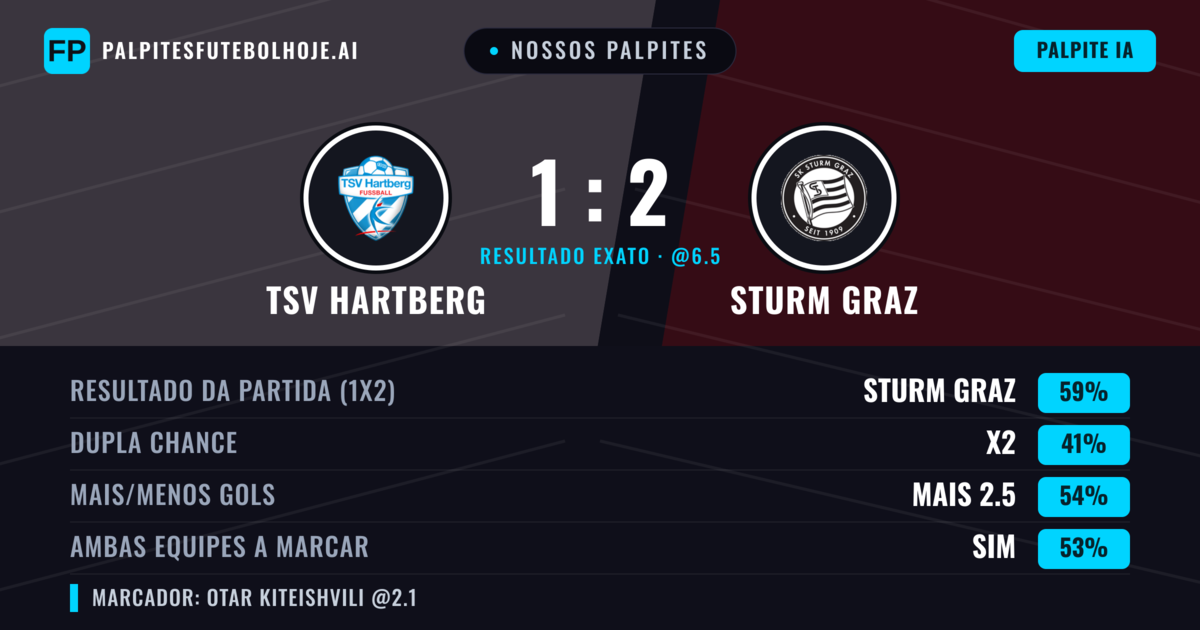 Nossos palpites: TSV Hartberg vs Sturm Graz — Sturm Graz — Vencer (57%); Mais 2.5; Ambos marcam: Sim