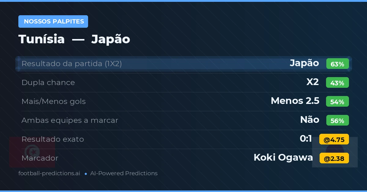 Nossos palpites: Tunísia vs Japão — Japão — Vencer (61%); Menos 2.5; Ambos marcam: Não
