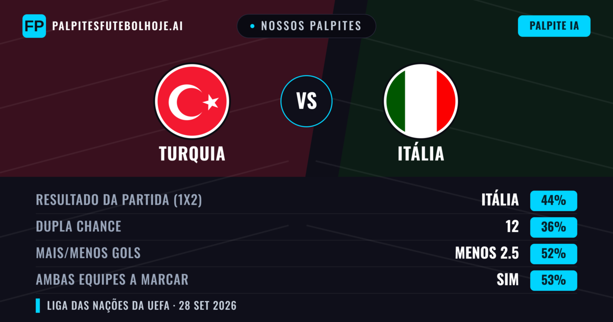 Nossos palpites: Turquia vs Itália — Turquia — Vencer (37%); Mais 2.5; Ambos marcam: Sim