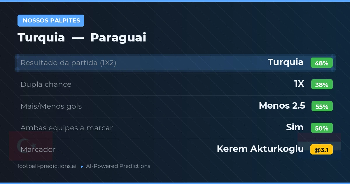 Nossos palpites: Turquia vs Paraguai — Turquia — Vencer (46%); Menos 2.5; Ambos marcam: Sim
