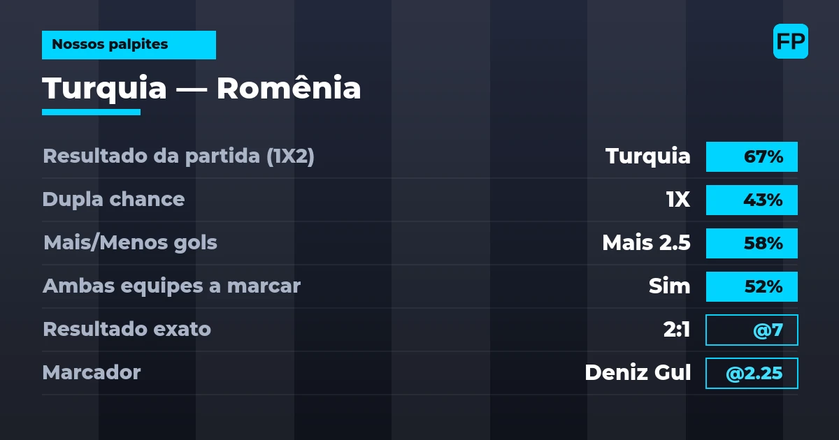 Nossos palpites: Turquia vs Romênia — Turquia — Vencer (67%); Mais 2.5; Ambos marcam: Sim