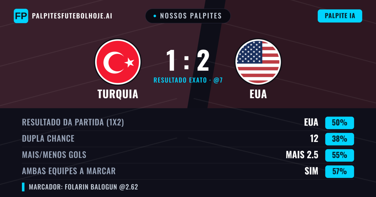 Nossos palpites: Turquia vs EUA — EUA — Vencer (52%); Mais 2.5; Ambos marcam: Sim