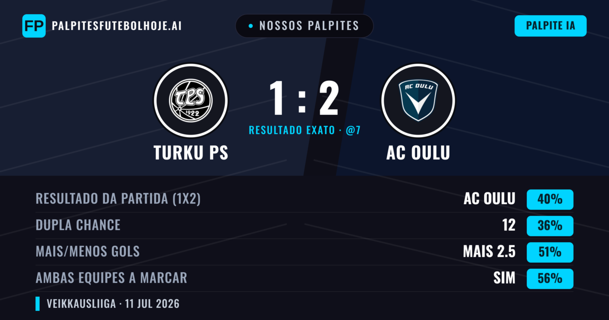 Nossos palpites: Turku PS vs AC Oulu — AC Oulu — Vencer (39%); Mais 2.5; Ambos marcam: Sim