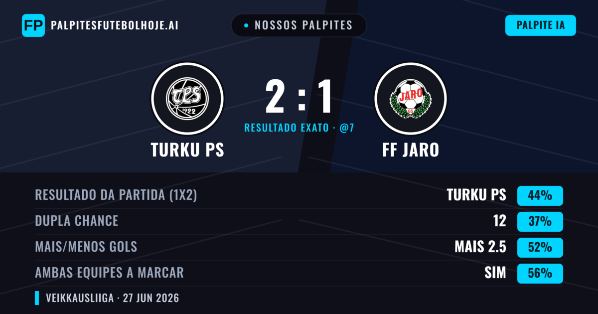 Nossos palpites: Turku PS vs FF Jaro — Turku PS — Vencer (45%); Mais 2.5; Ambos marcam: Sim