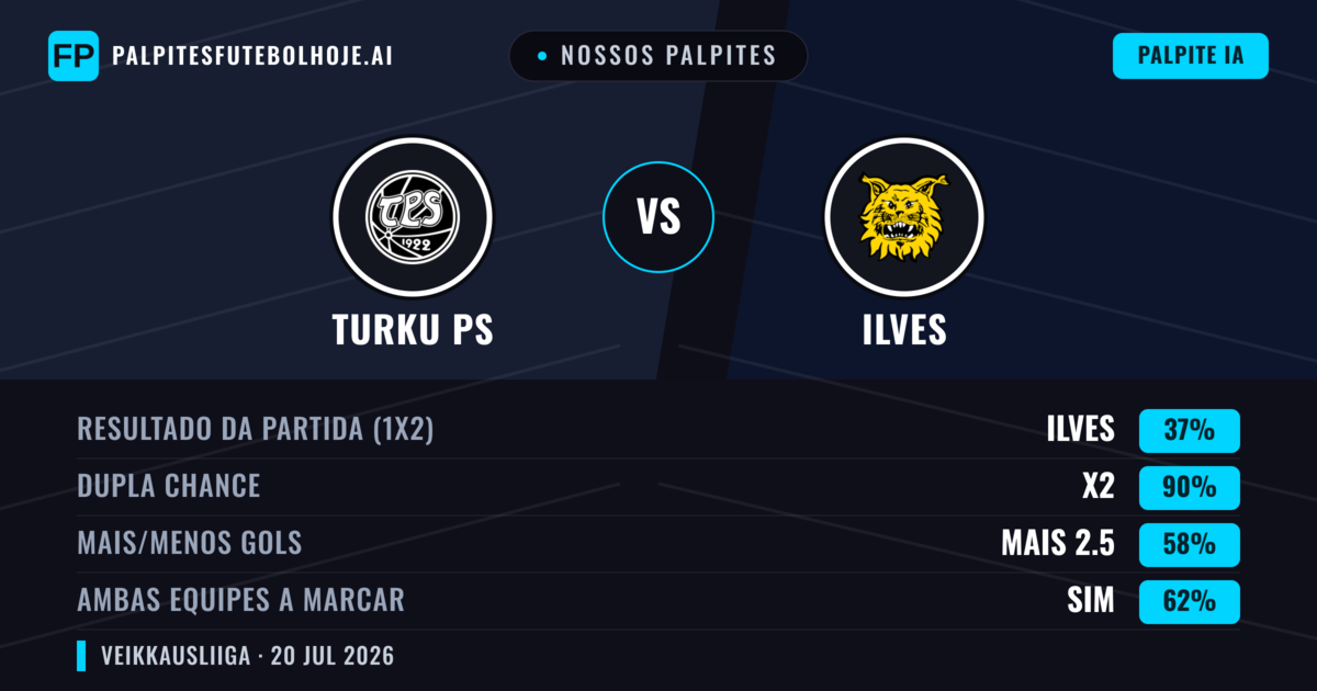 Nossos palpites: Turku PS vs Ilves — Ilves — Vencer (38%); Mais 2.5; Ambos marcam: Sim