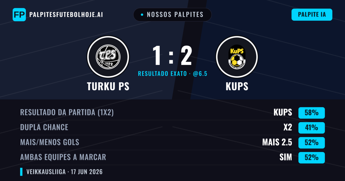 Nossos palpites: Turku PS vs KuPS — KuPS — Vencer (58%); Mais 2.5; Ambos marcam: Sim
