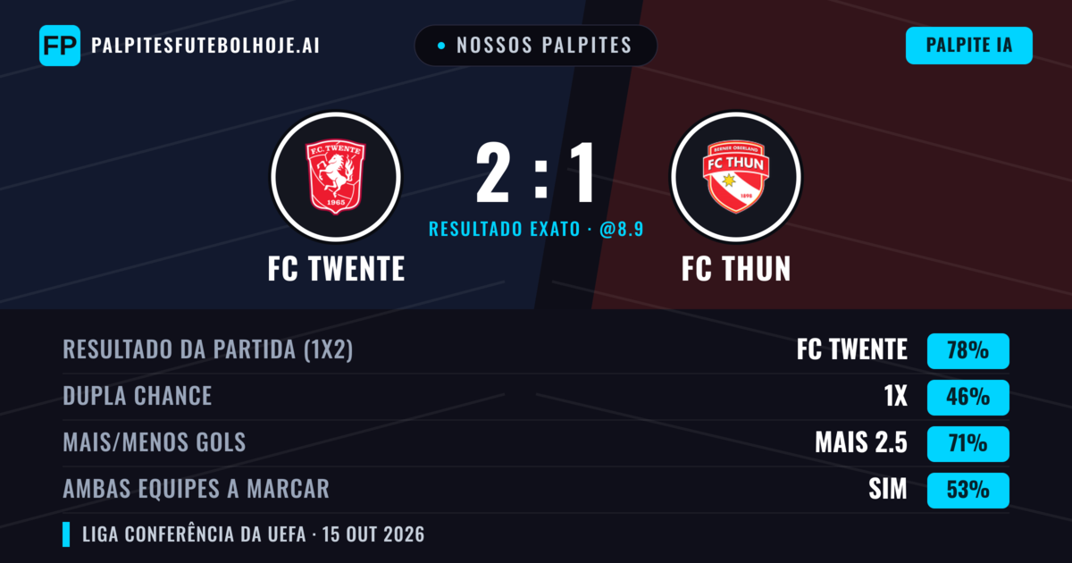 Nossos palpites: FC Twente vs FC Thun — FC Twente — Vencer (78%); Mais 2.5; Ambos marcam: Sim