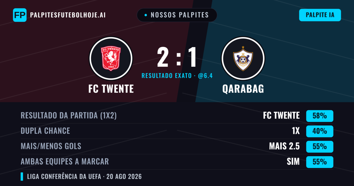 Nossos palpites: FC Twente vs Qarabag — FC Twente — Vencer (62%); Mais 2.5; Ambos marcam: Sim