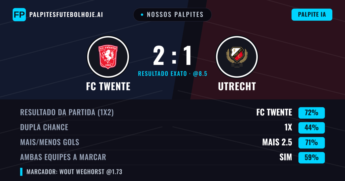 Nossos palpites: FC Twente vs Utrecht — FC Twente — Vencer (73%); Mais 2.5; Ambos marcam: Sim