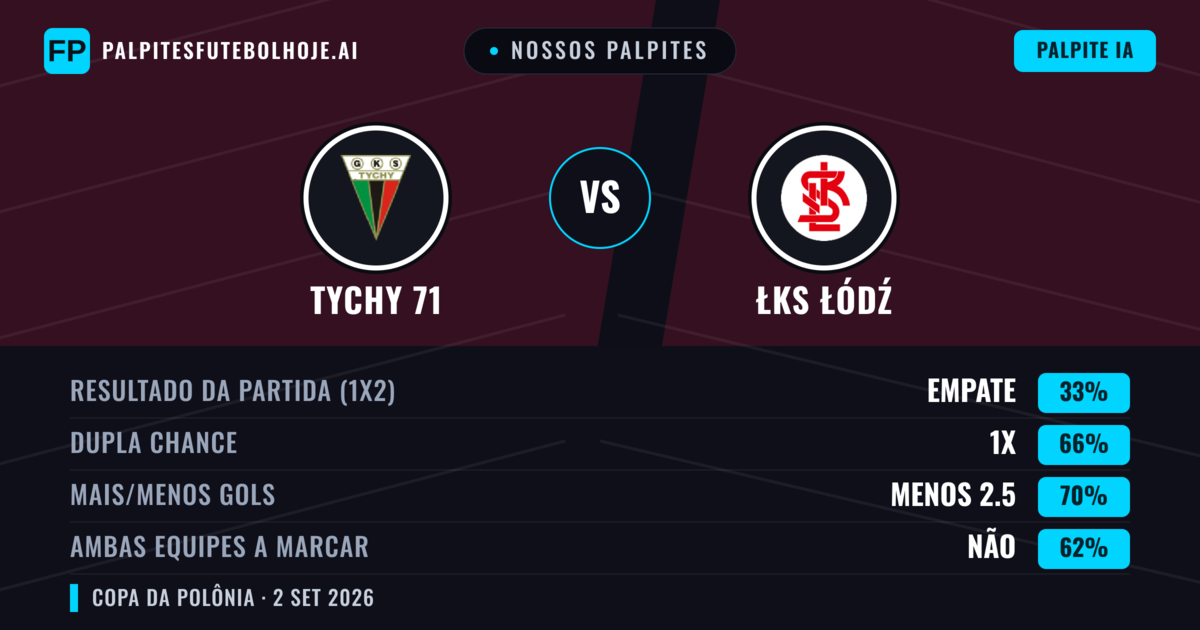 Nossos palpites: Tychy 71 vs ŁKS Łódź — Empate (33%); Menos 2.5; Ambos marcam: Não