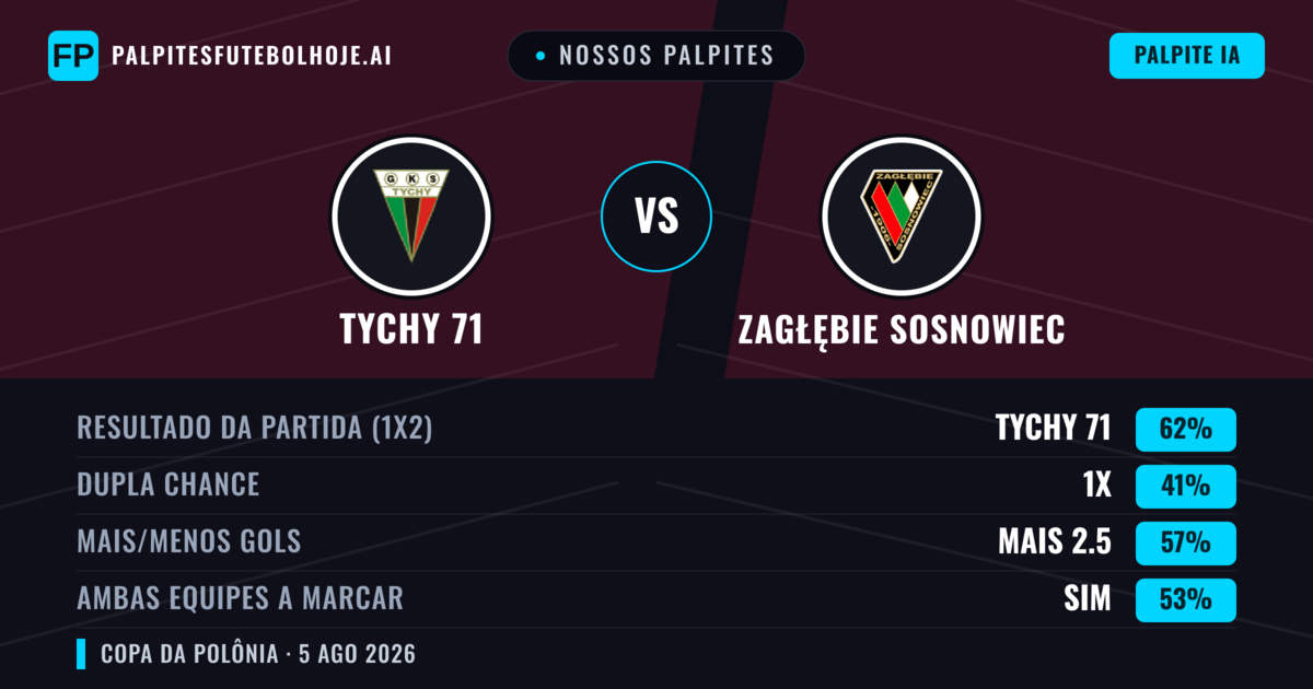 Nossos palpites: Tychy 71 vs Zagłębie Sosnowiec — Tychy 71 — Vencer (55%); Mais 2.5; Ambos marcam: Sim