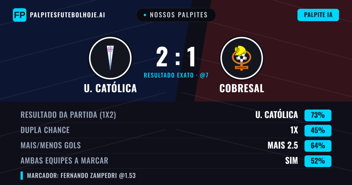 Nossos palpites: U. Católica vs Cobresal — U. Católica — Vencer (71%); Mais 2.5; Ambos marcam: Sim