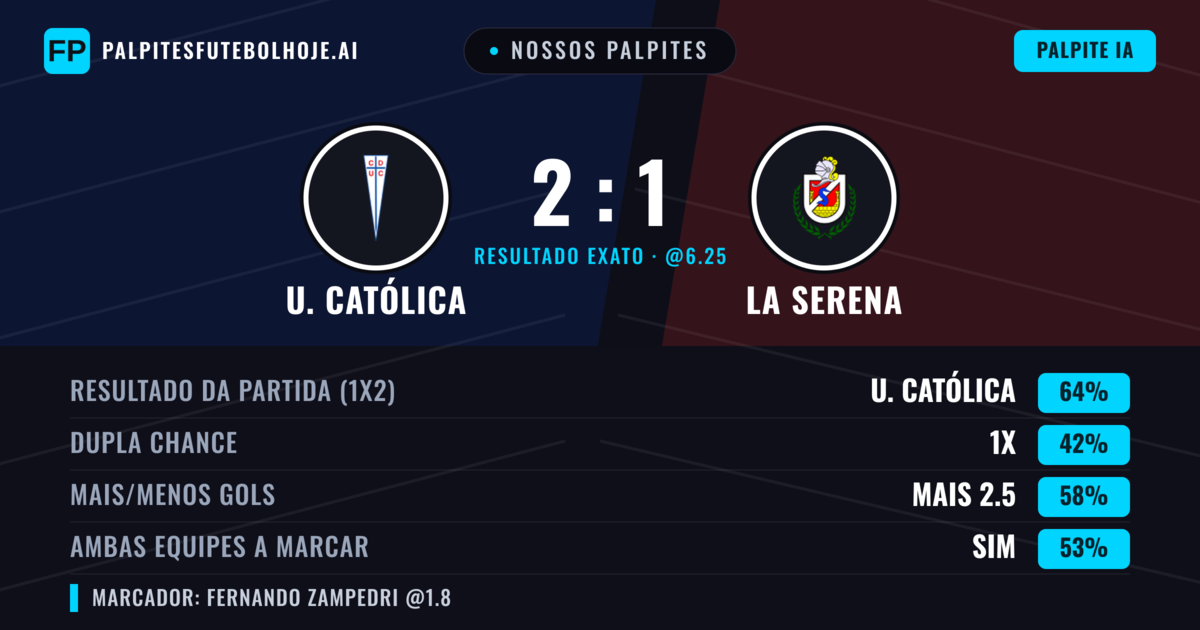 Nossos palpites: U. Católica vs La Serena — U. Católica — Vencer (67%); Mais 2.5; Ambos marcam: Sim