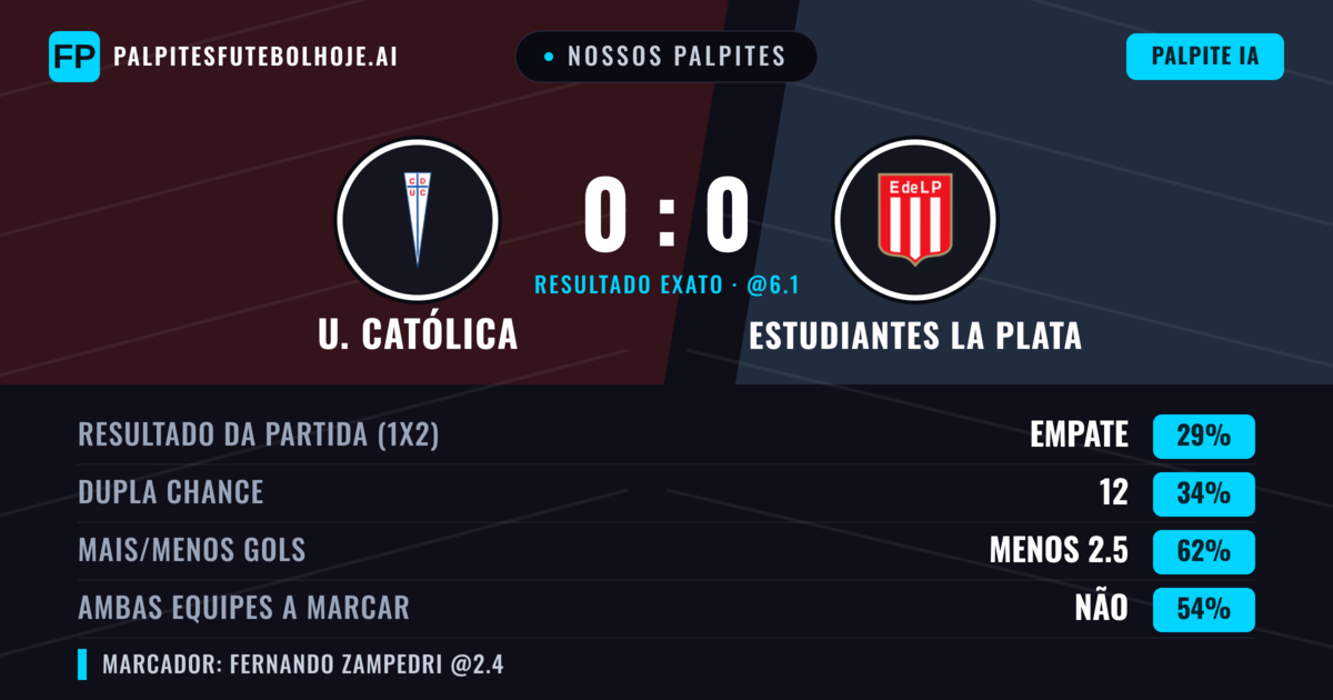 Nossos palpites: U. Católica vs Estudiantes La Plata — Estudiantes La Plata — Vencer (40%); Menos 2.5; Ambos marcam: Não
