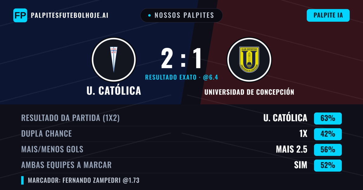 Nossos palpites: U. Católica vs Universidad de Concepción — U. Católica — Vencer (63%); Mais 2.5; Ambos marcam: Sim