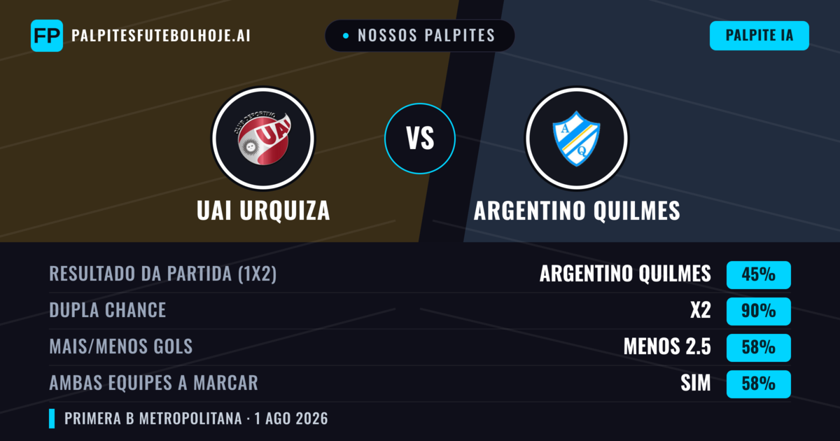 Nossos palpites: UAI Urquiza vs Argentino Quilmes — Empate (45%); Menos 2.5; Ambos marcam: Sim